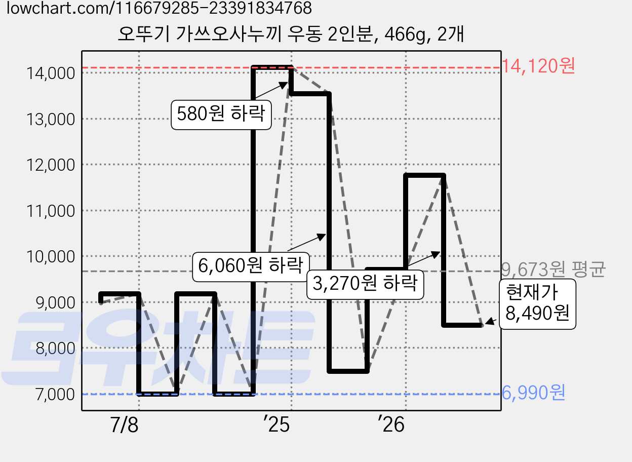 오뚜기 가쓰오사누끼 우동 2인분, 466g, 2개 가격 변동 차트, 현재가 8,490원, 관측 최저가 6,990원
