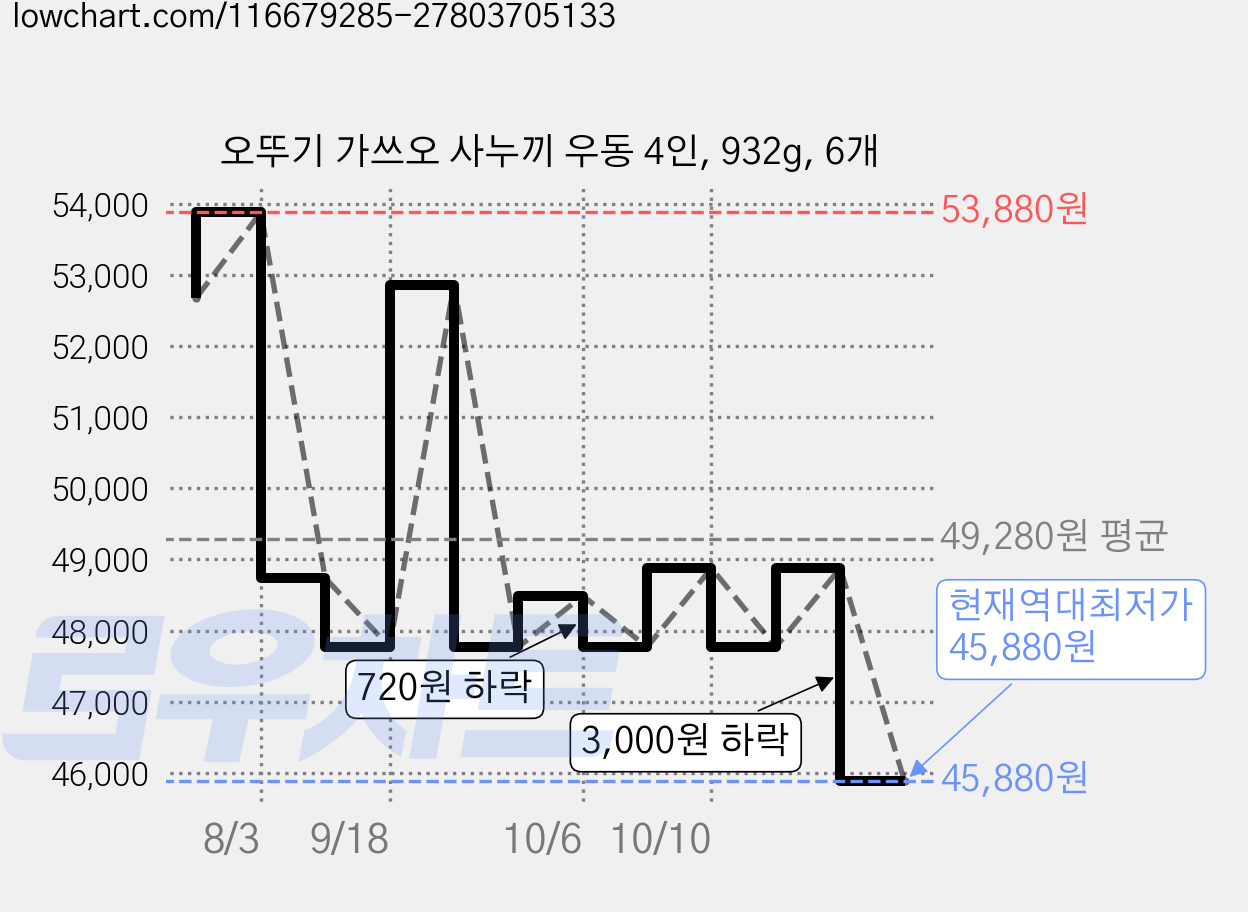오뚜기 가쓰오 사누끼 우동 4인, 932g, 6개 가격 변동 차트, 현재가 45,880원, 역대최저가