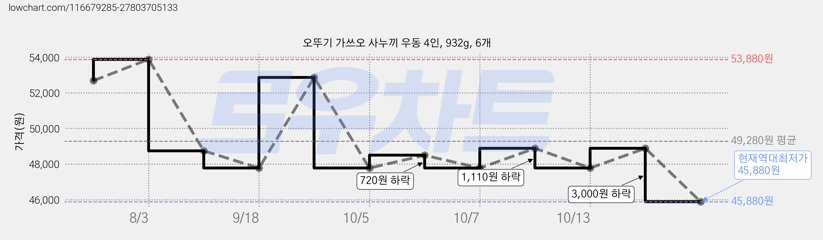 오뚜기 가쓰오 사누끼 우동 4인, 932g, 6개 가격 변동 차트, 현재가 45,880원, 역대최저가