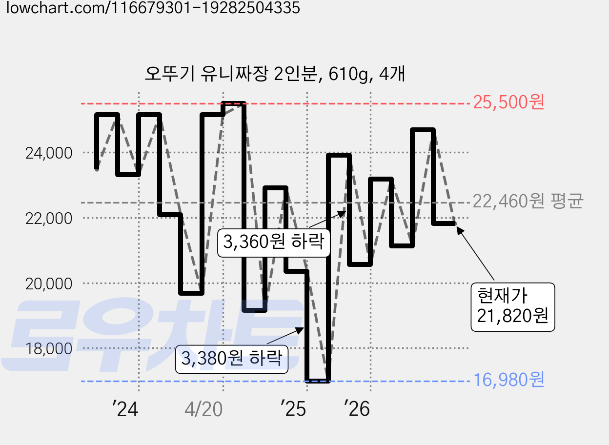 오뚜기 유니짜장 2인분, 610g, 4개 가격 변동 차트, 현재가 21,820원, 관측 최저가 16,980원