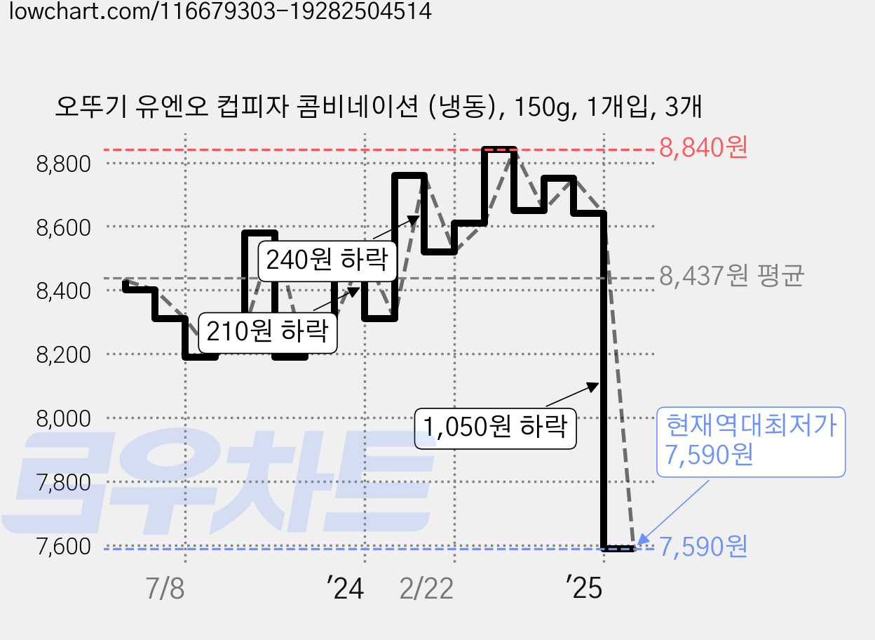 오뚜기 유엔오 컵피자 콤비네이션 (냉동), 150g, 1개입, 3개 가격 변동 차트, 현재가 7,590원, 역대최저가