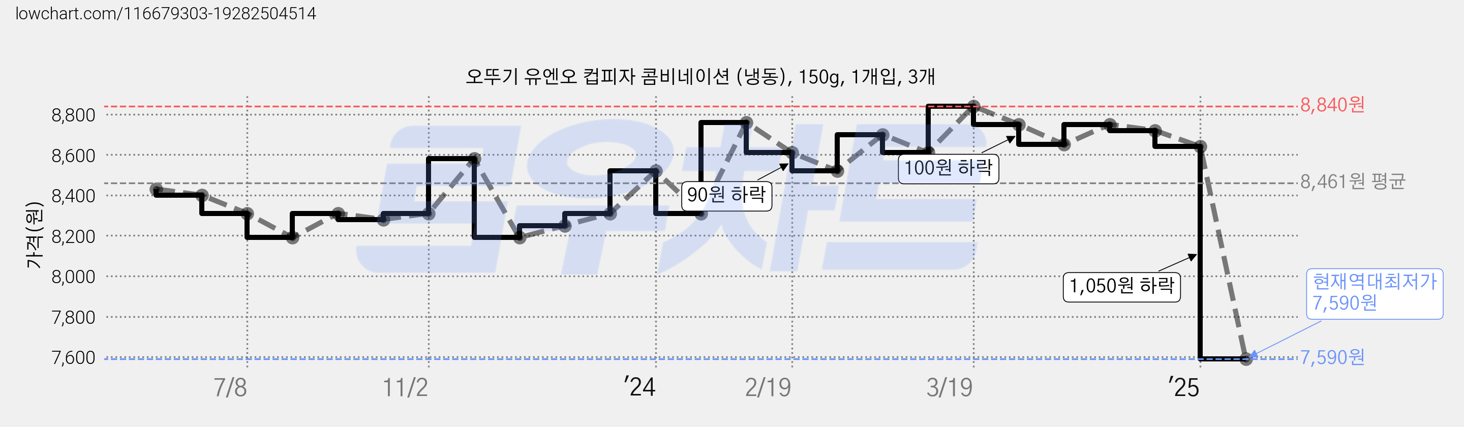 오뚜기 유엔오 컵피자 콤비네이션 (냉동), 150g, 1개입, 3개 가격 변동 차트, 현재가 7,590원, 역대최저가