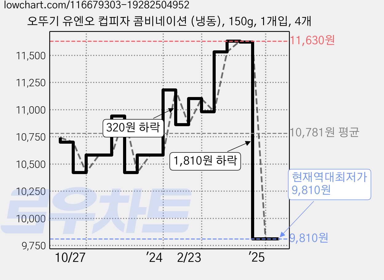 오뚜기 유엔오 컵피자 콤비네이션 (냉동), 150g, 1개입, 4개 가격 변동 차트, 현재가 9,810원, 역대최저가
