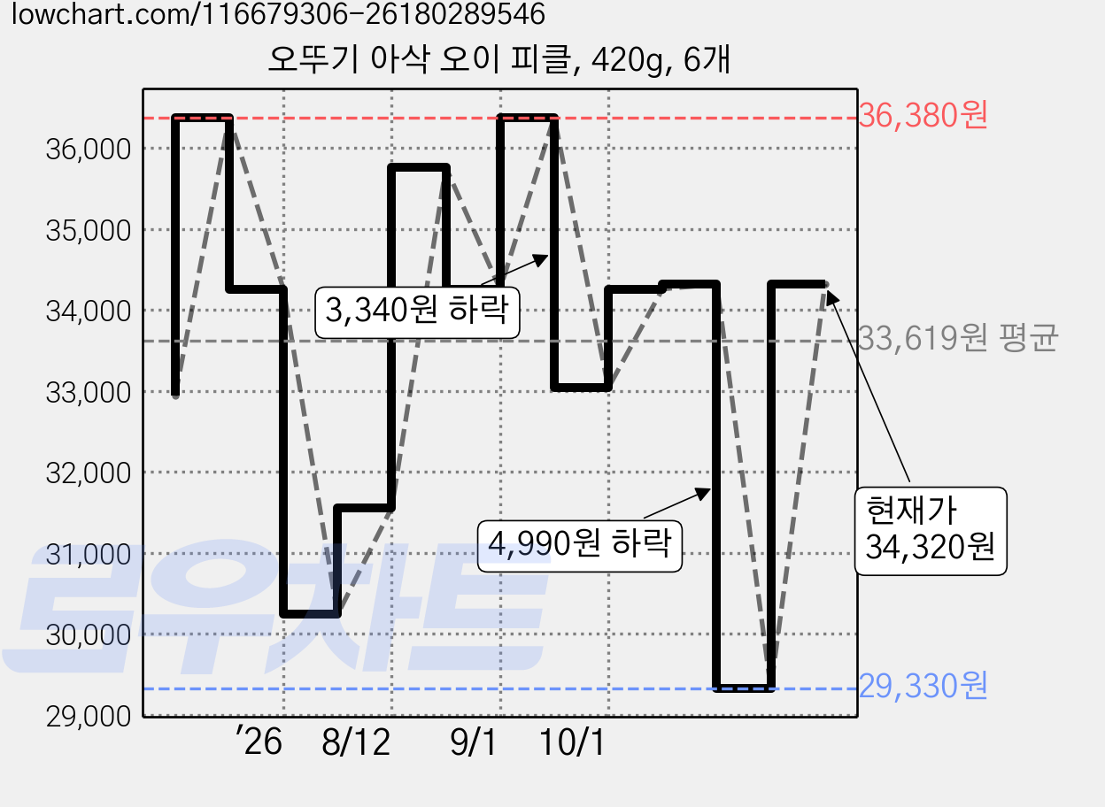 오뚜기 아삭 오이 피클, 420g, 6개 가격 변동 차트, 현재가 34,320원, 관측 최저가 29,330원