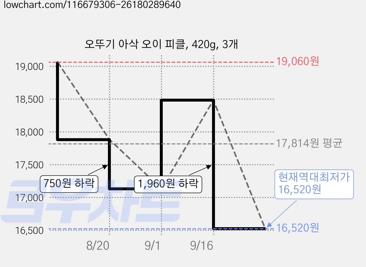 오뚜기 아삭 오이 피클, 420g, 3개 가격 변동 차트, 현재가 16,520원, 역대최저가