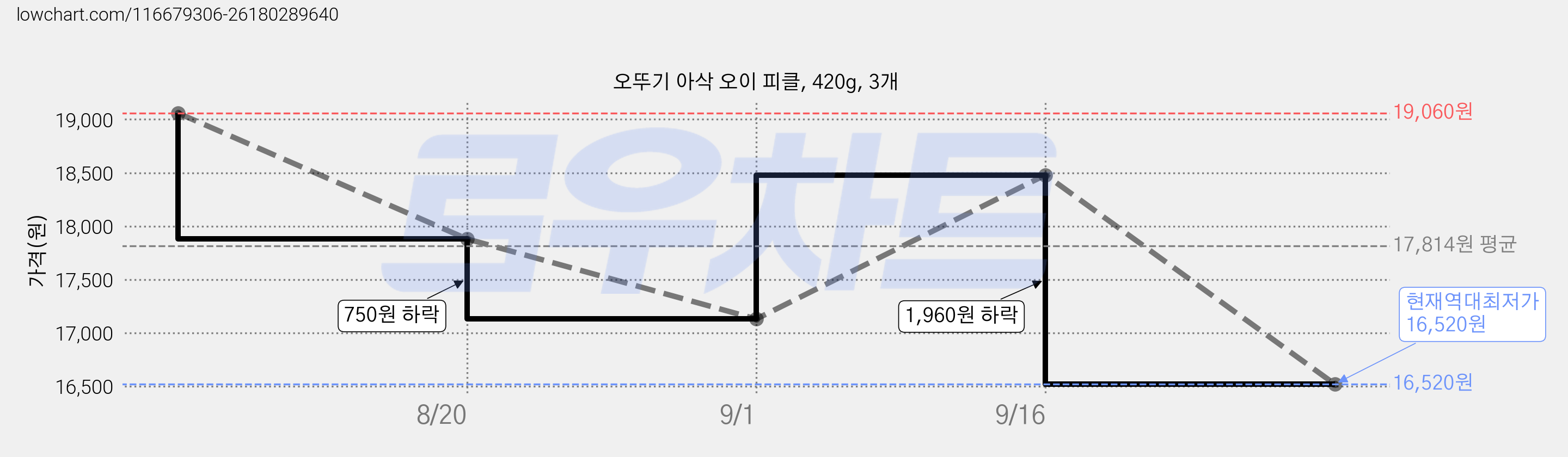 오뚜기 아삭 오이 피클, 420g, 3개 가격 변동 차트, 현재가 16,520원, 역대최저가