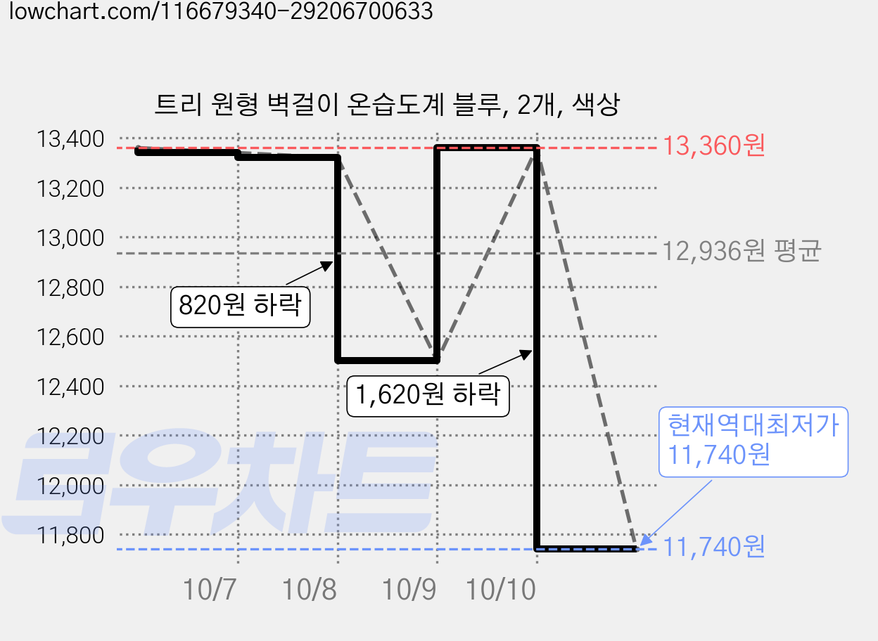 트리 원형 벽걸이 온습도계 블루, 2개, 색상 가격 변동 차트, 현재가 11,740원, 역대최저가