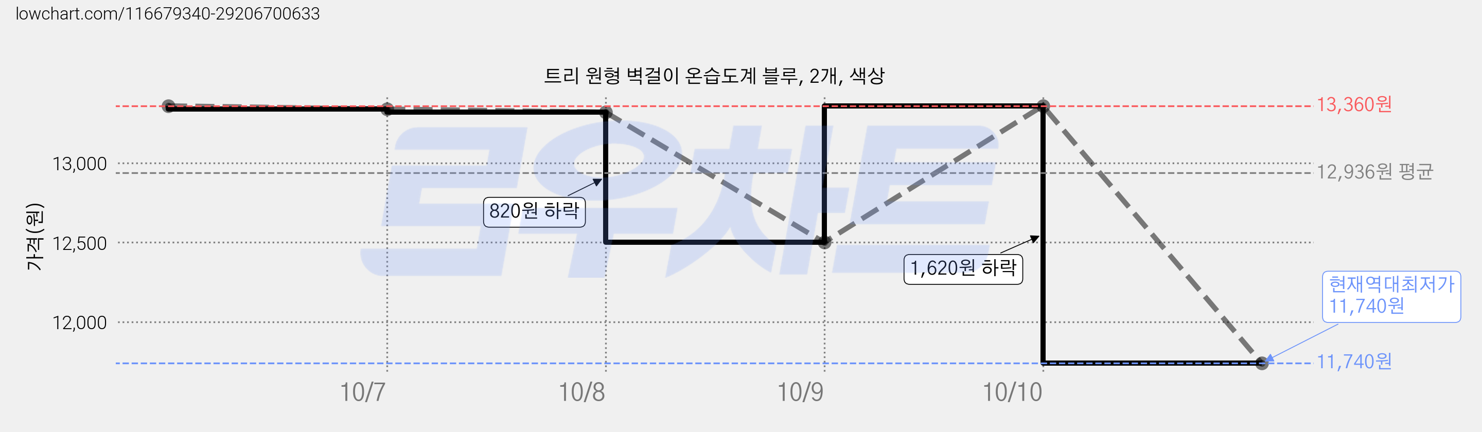 트리 원형 벽걸이 온습도계 블루, 2개, 색상 가격 변동 차트, 현재가 11,740원, 역대최저가