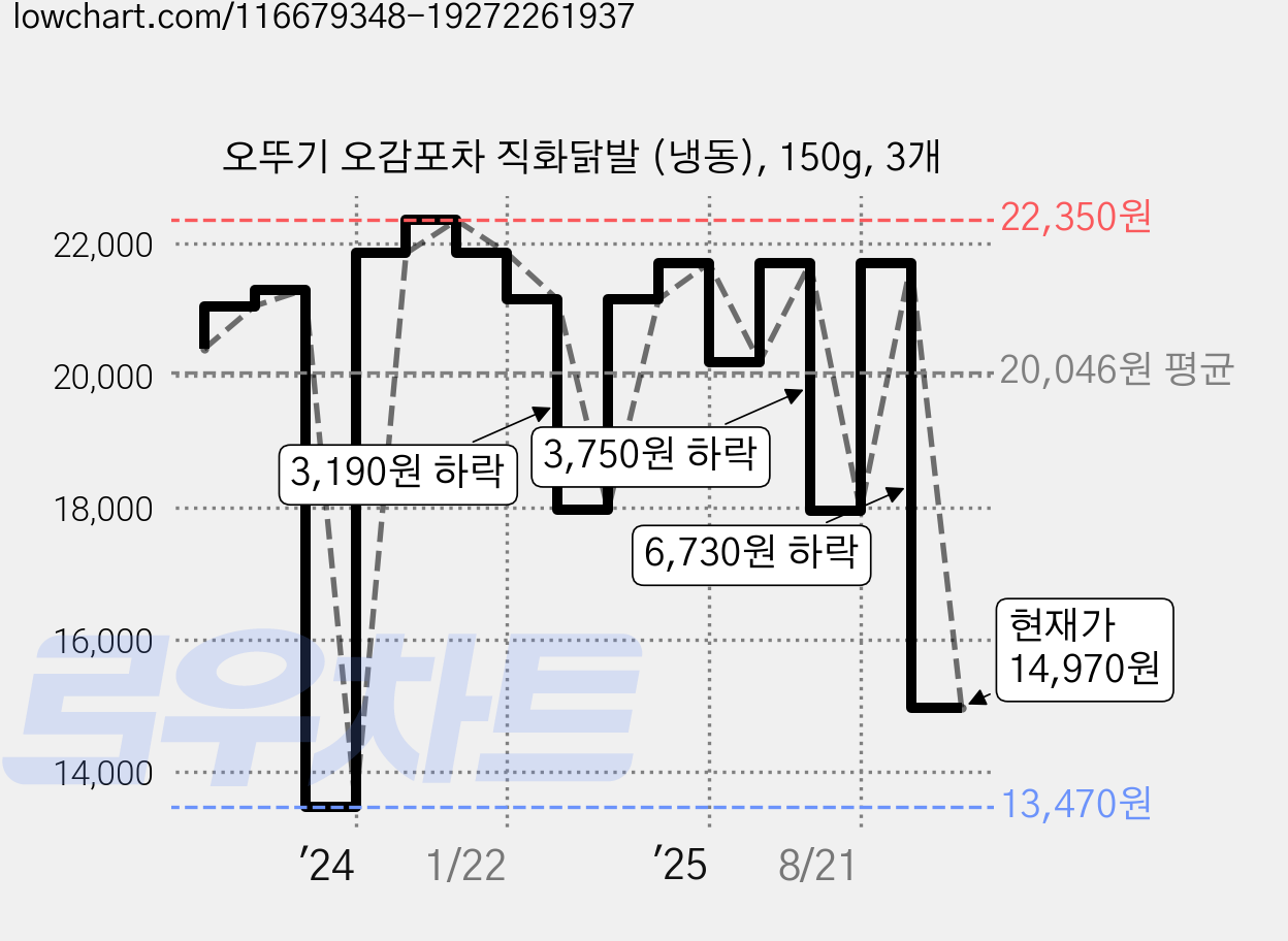 오뚜기 오감포차 직화닭발 (냉동), 150g, 3개 가격 변동 차트, 현재가 14,970원, 관측 최저가 13,470원