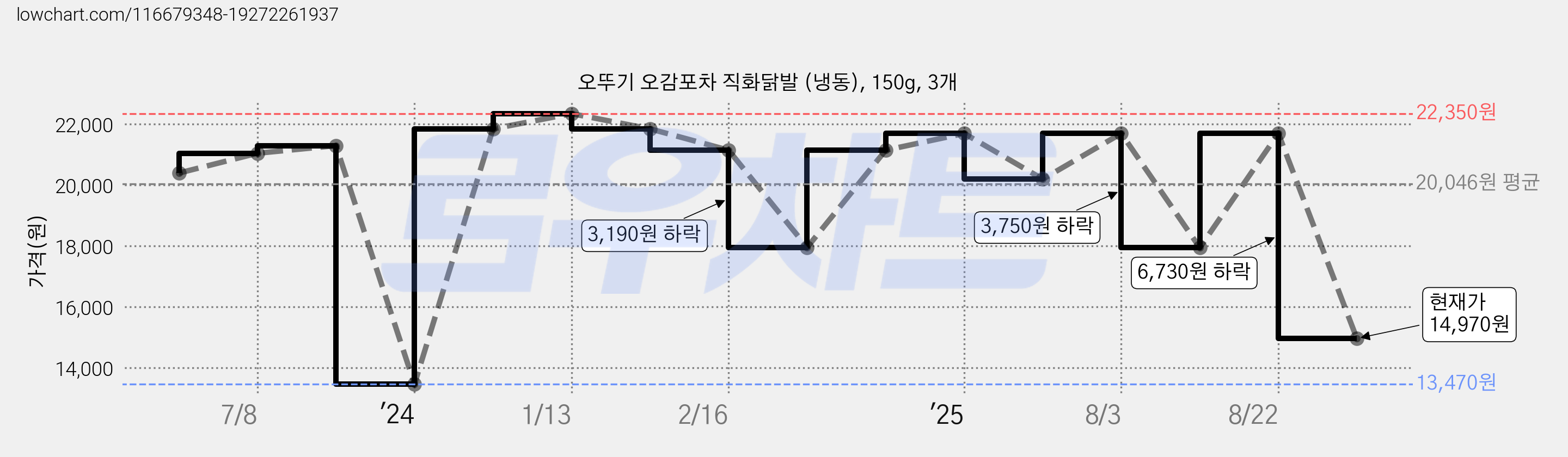 오뚜기 오감포차 직화닭발 (냉동), 150g, 3개 가격 변동 차트, 현재가 14,970원, 관측 최저가 13,470원