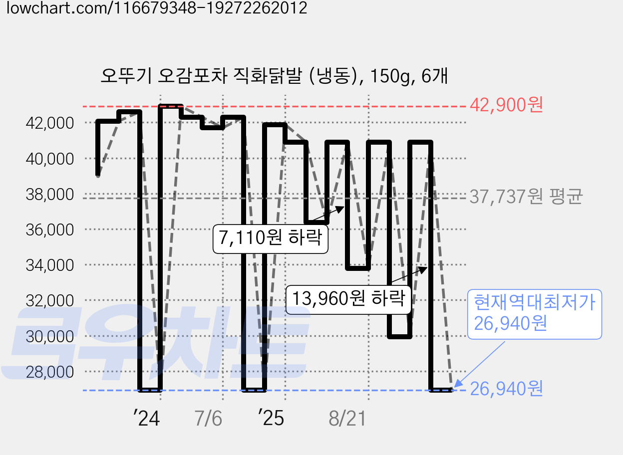 오뚜기 오감포차 직화닭발 (냉동), 150g, 6개 가격 변동 차트, 현재가 26,940원, 역대최저가