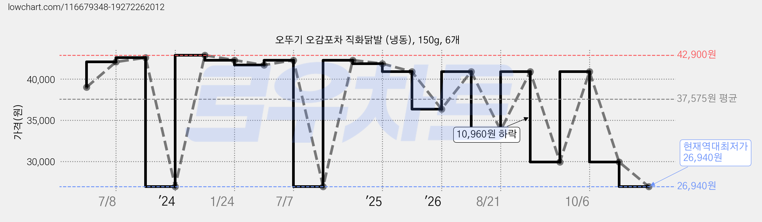 오뚜기 오감포차 직화닭발 (냉동), 150g, 6개 가격 변동 차트, 현재가 26,940원, 역대최저가