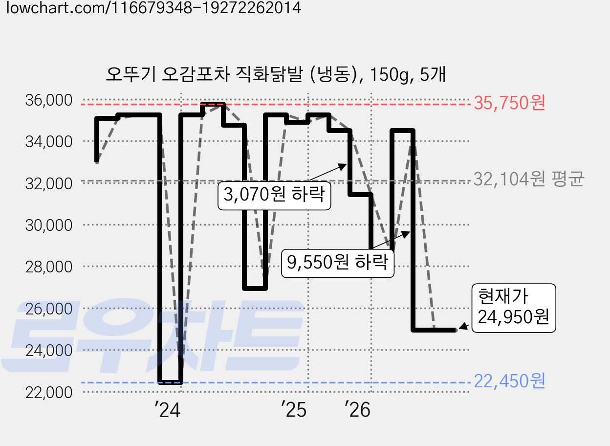 오뚜기 오감포차 직화닭발 (냉동), 150g, 5개 가격 변동 차트, 현재가 24,950원, 관측 최저가 22,450원
