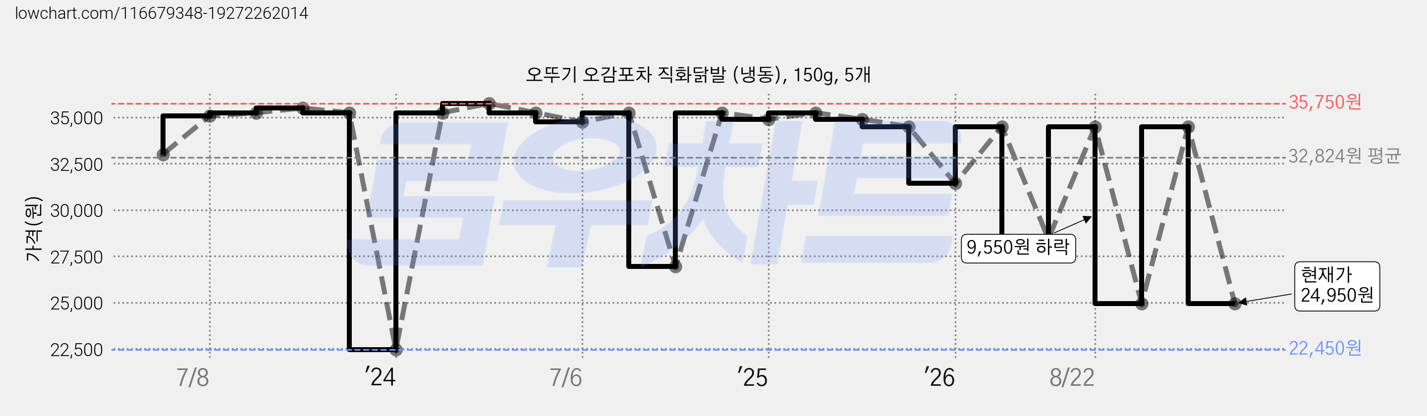 오뚜기 오감포차 직화닭발 (냉동), 150g, 5개 가격 변동 차트, 현재가 24,950원, 관측 최저가 22,450원