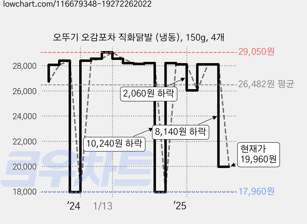 오뚜기 오감포차 직화닭발 (냉동), 150g, 4개 가격 변동 차트, 현재가 19,960원, 관측 최저가 17,960원