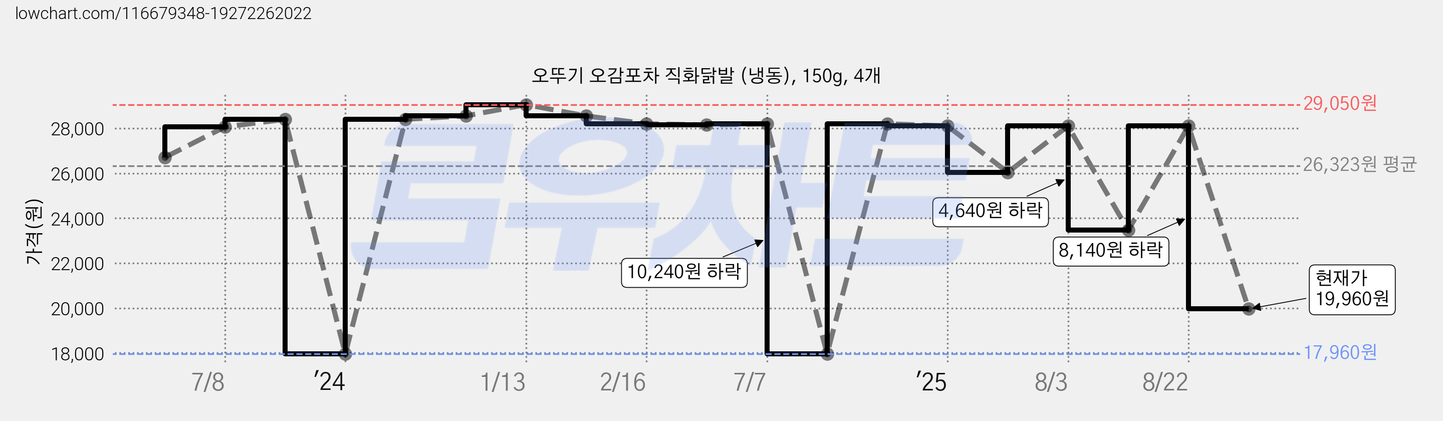 오뚜기 오감포차 직화닭발 (냉동), 150g, 4개 가격 변동 차트, 현재가 19,960원, 관측 최저가 17,960원
