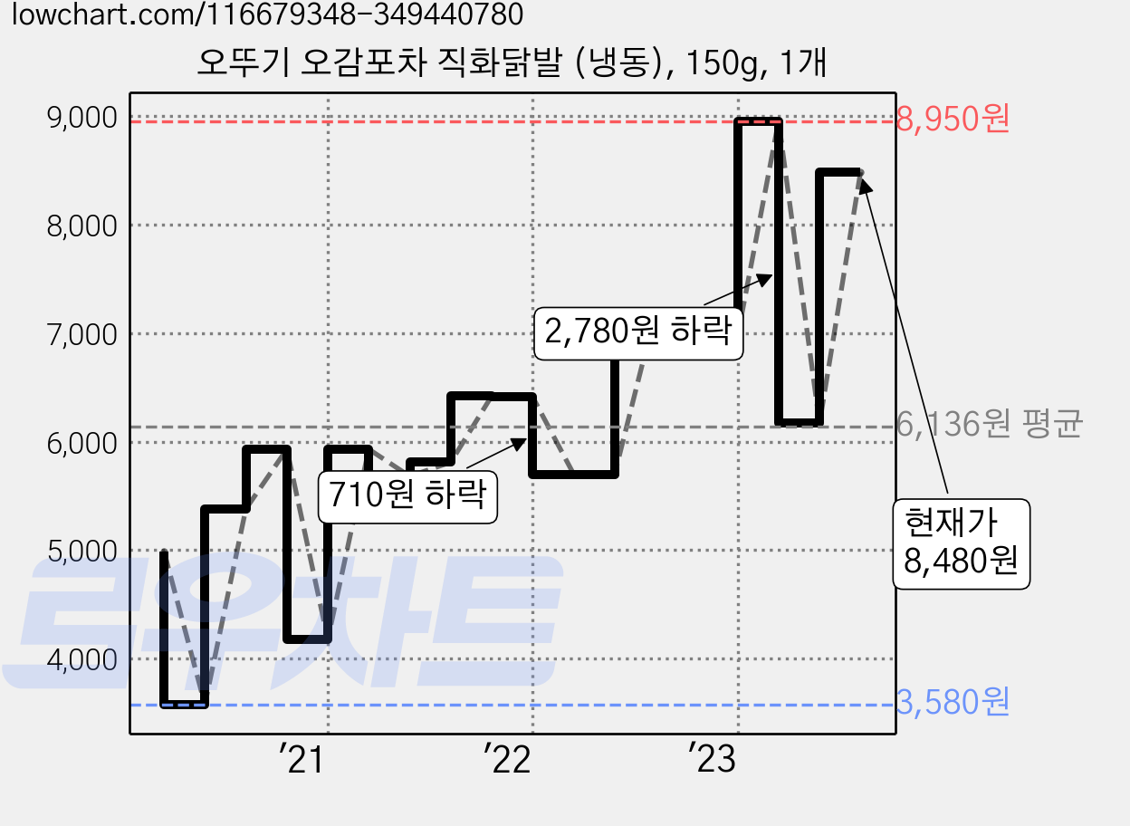오뚜기 오감포차 직화닭발 (냉동), 150g, 1개 가격 변동 차트, 현재가 8,480원, 관측 최저가 3,580원