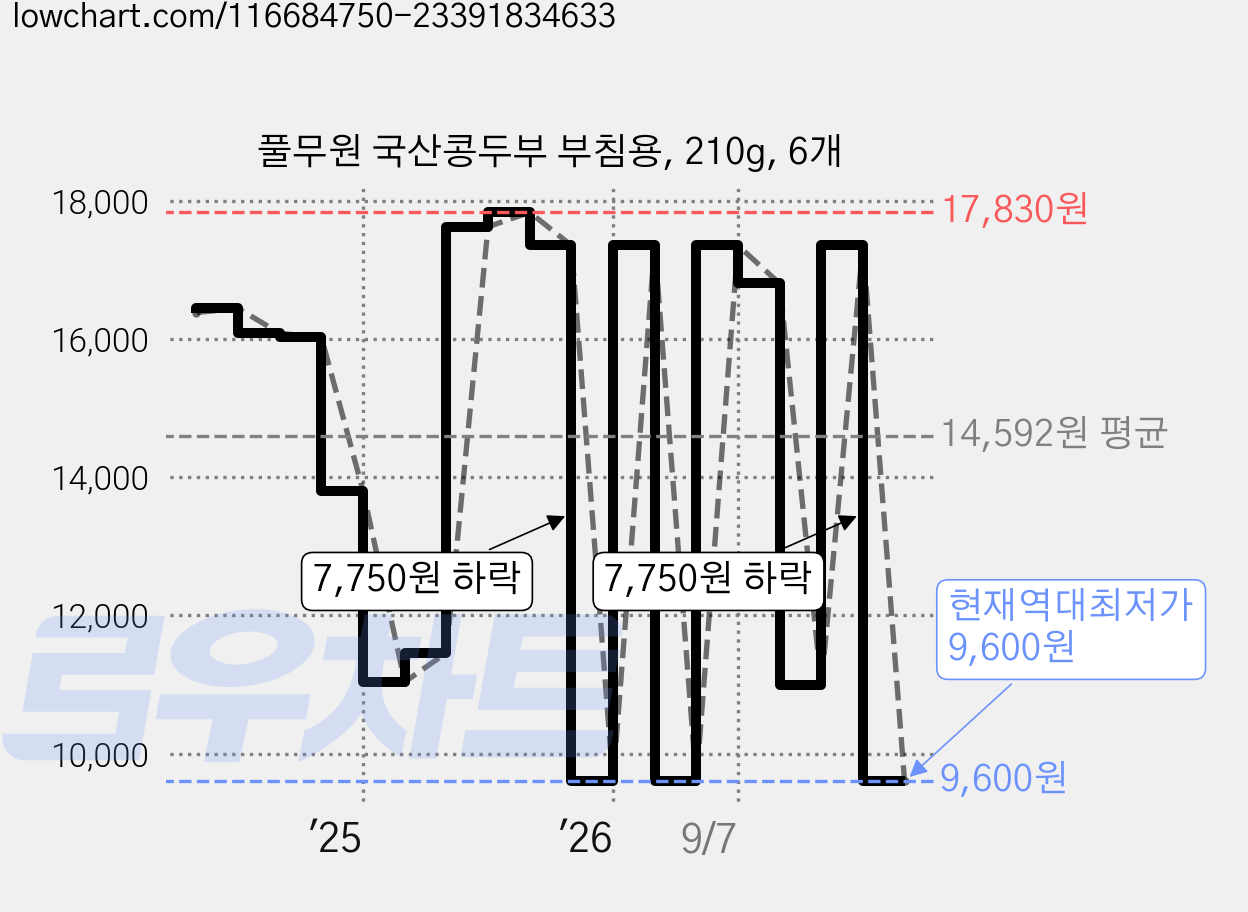 풀무원 국산콩두부 부침용, 210g, 6개 가격 변동 차트, 현재가 9,600원, 역대최저가