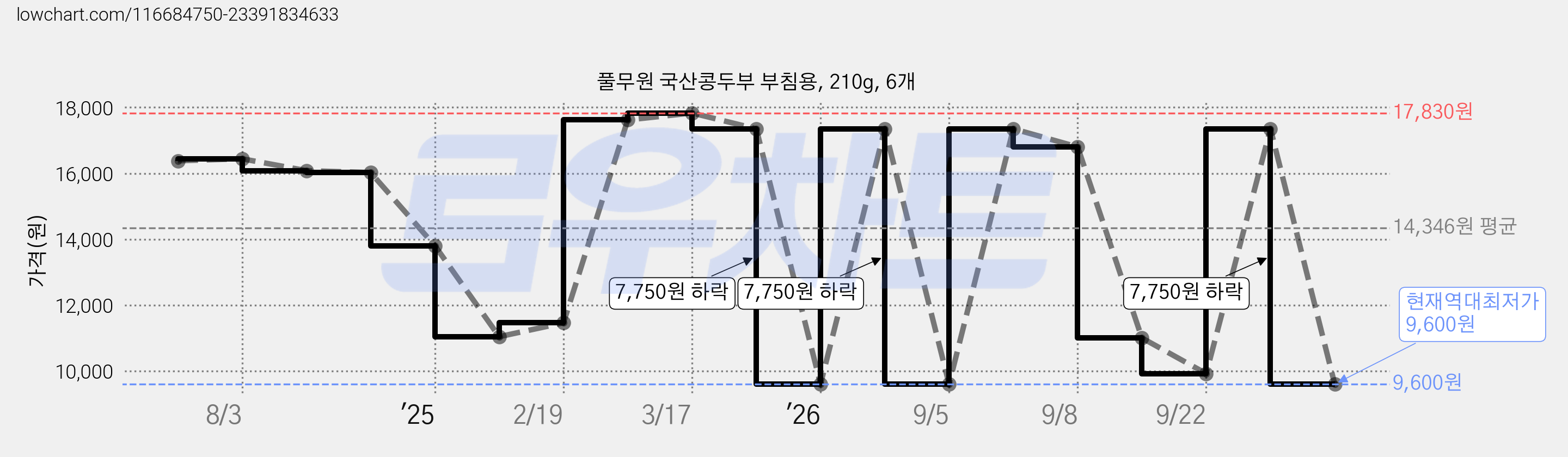 풀무원 국산콩두부 부침용, 210g, 6개 가격 변동 차트, 현재가 9,600원, 역대최저가