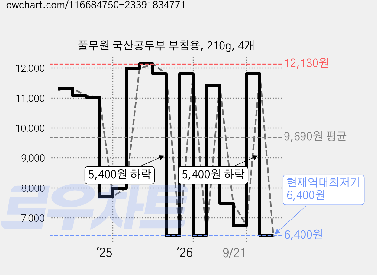 풀무원 국산콩두부 부침용, 210g, 4개 가격 변동 차트, 현재가 6,400원, 역대최저가
