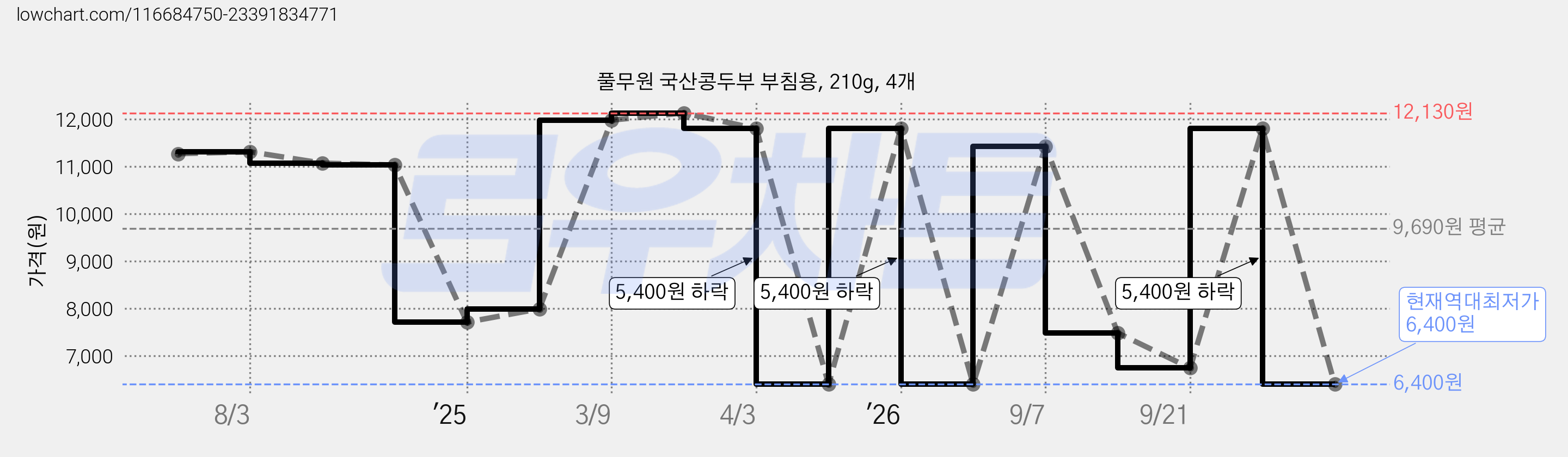 풀무원 국산콩두부 부침용, 210g, 4개 가격 변동 차트, 현재가 6,400원, 역대최저가