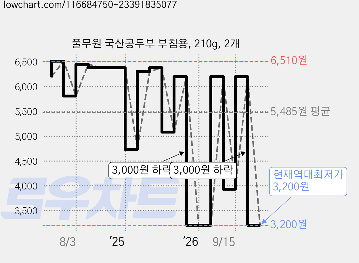 풀무원 국산콩두부 부침용, 210g, 2개 가격 변동 차트, 현재가 3,200원, 역대최저가