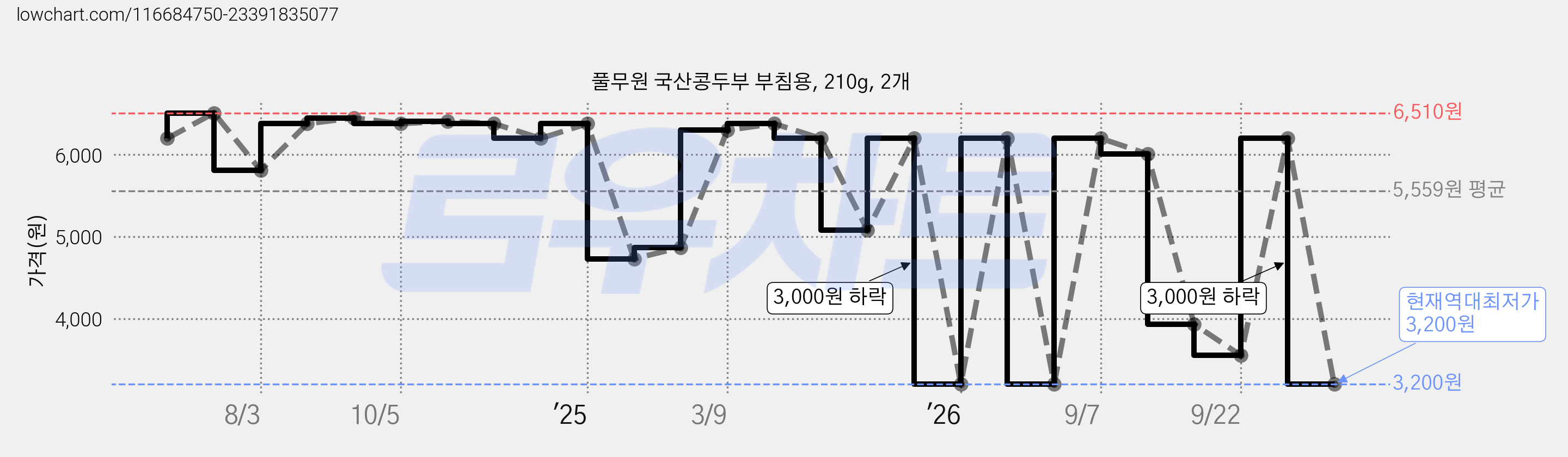 풀무원 국산콩두부 부침용, 210g, 2개 가격 변동 차트, 현재가 3,200원, 역대최저가
