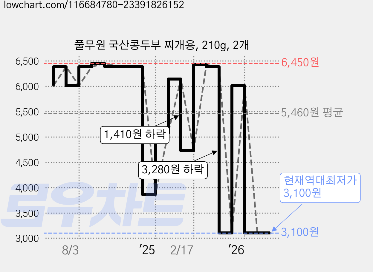 풀무원 국산콩두부 찌개용, 210g, 2개 가격 변동 차트, 현재가 3,100원, 역대최저가