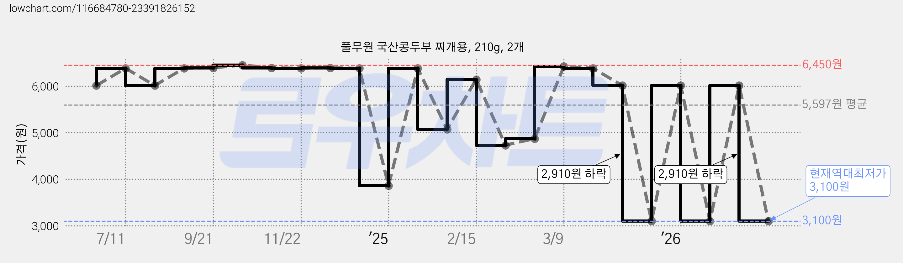 풀무원 국산콩두부 찌개용, 210g, 2개 가격 변동 차트, 현재가 3,100원, 역대최저가