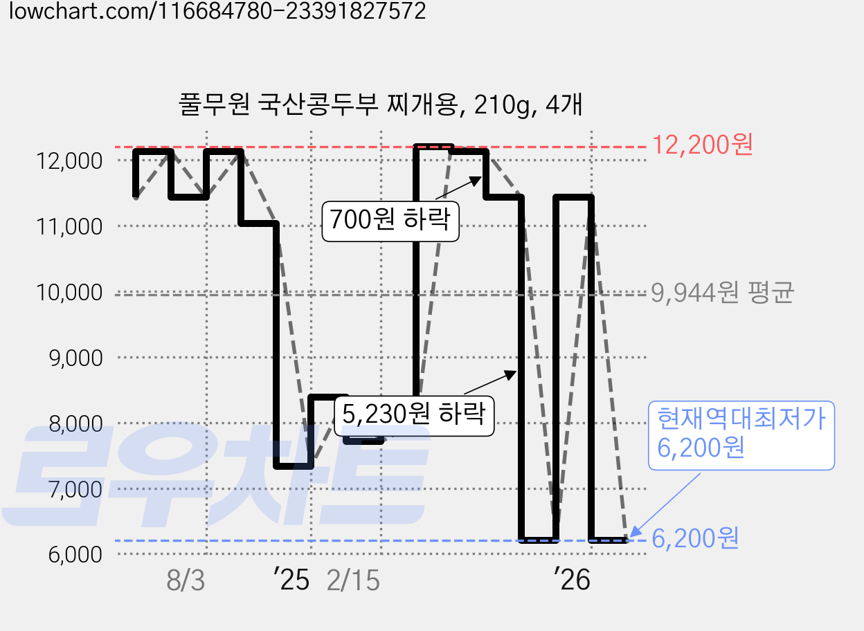 풀무원 국산콩두부 찌개용, 210g, 4개 가격 변동 차트, 현재가 6,200원, 역대최저가