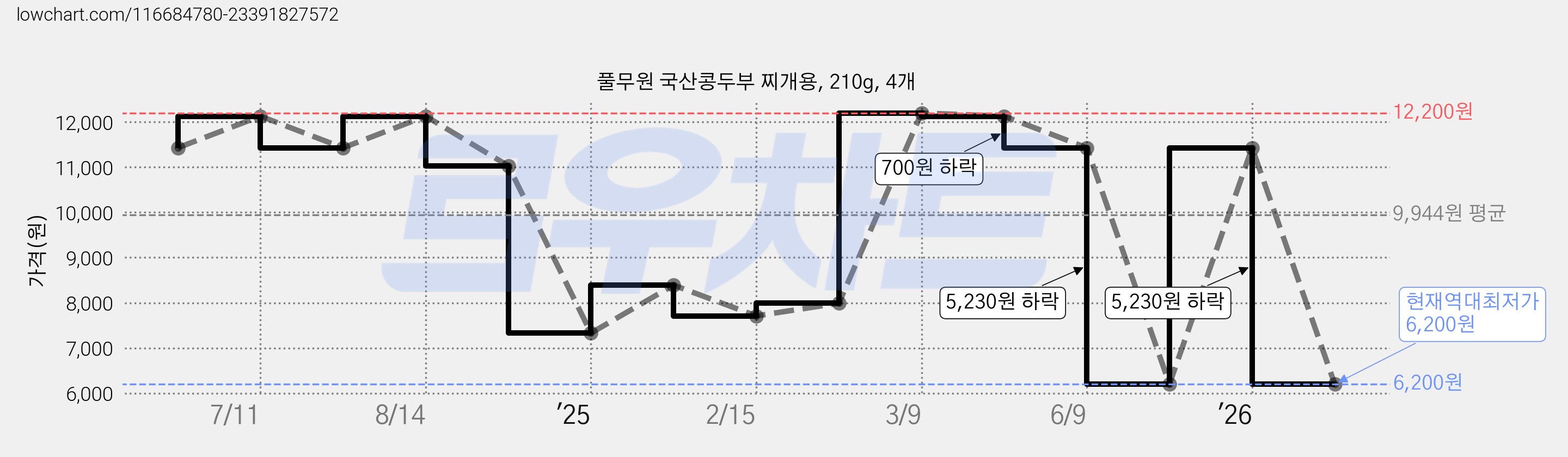 풀무원 국산콩두부 찌개용, 210g, 4개 가격 변동 차트, 현재가 6,200원, 역대최저가