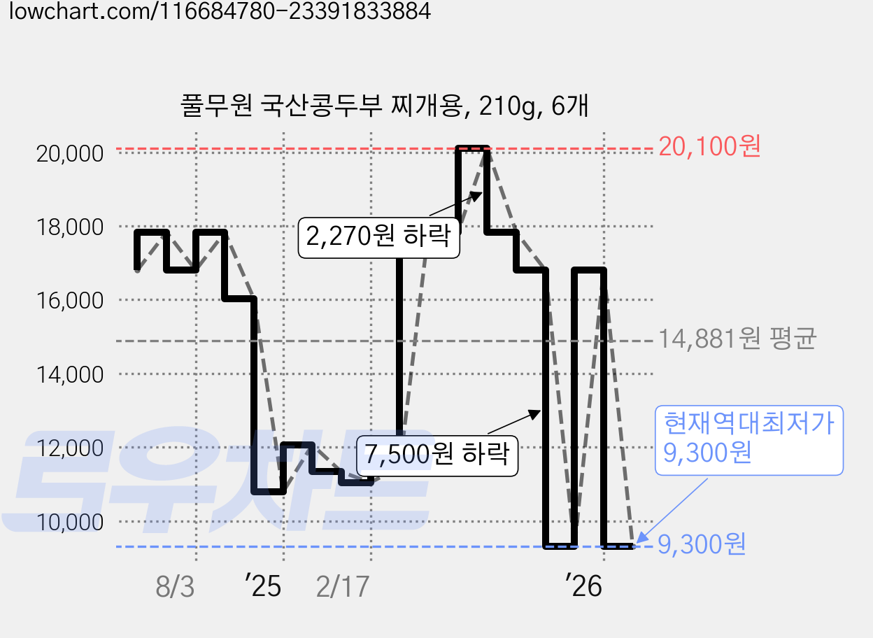 풀무원 국산콩두부 찌개용, 210g, 6개 가격 변동 차트, 현재가 9,300원, 역대최저가
