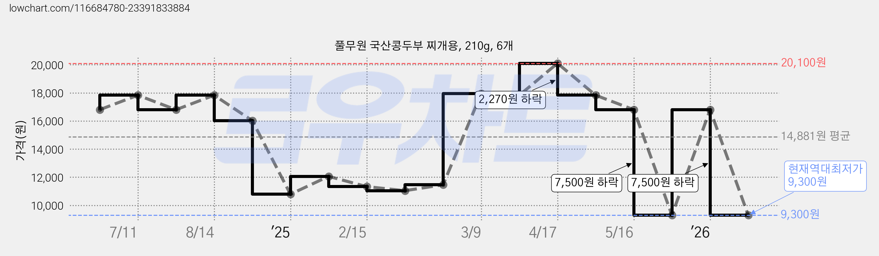풀무원 국산콩두부 찌개용, 210g, 6개 가격 변동 차트, 현재가 9,300원, 역대최저가