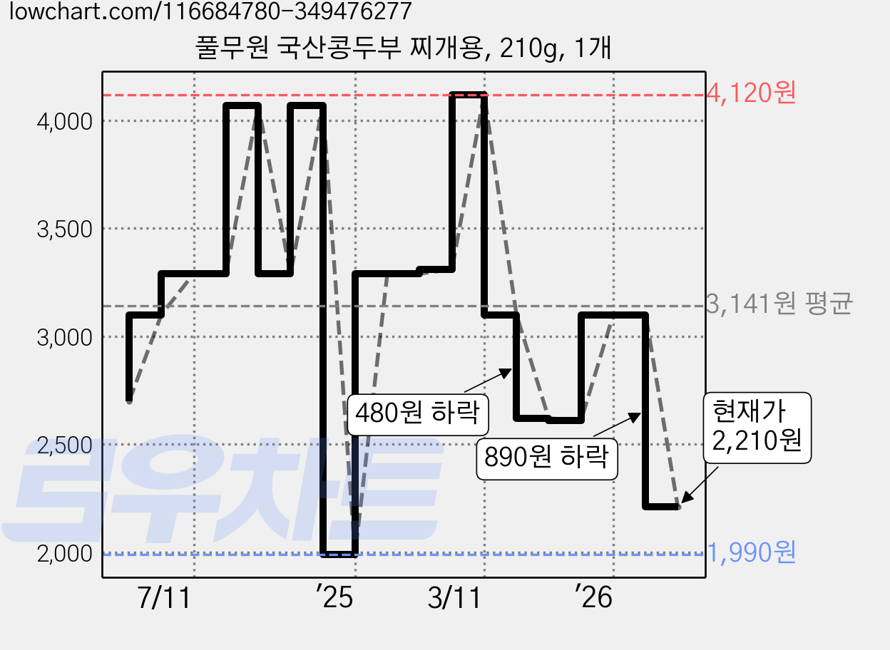 풀무원 국산콩두부 찌개용, 210g, 1개 가격 변동 차트, 현재가 2,210원, 관측 최저가 1,990원