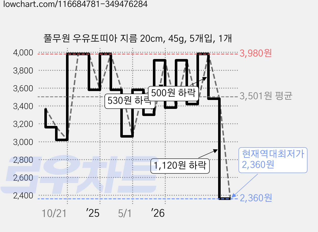 풀무원 우유또띠아 지름 20cm, 45g, 5개입, 1개 가격 변동 차트, 현재가 2,360원, 역대최저가