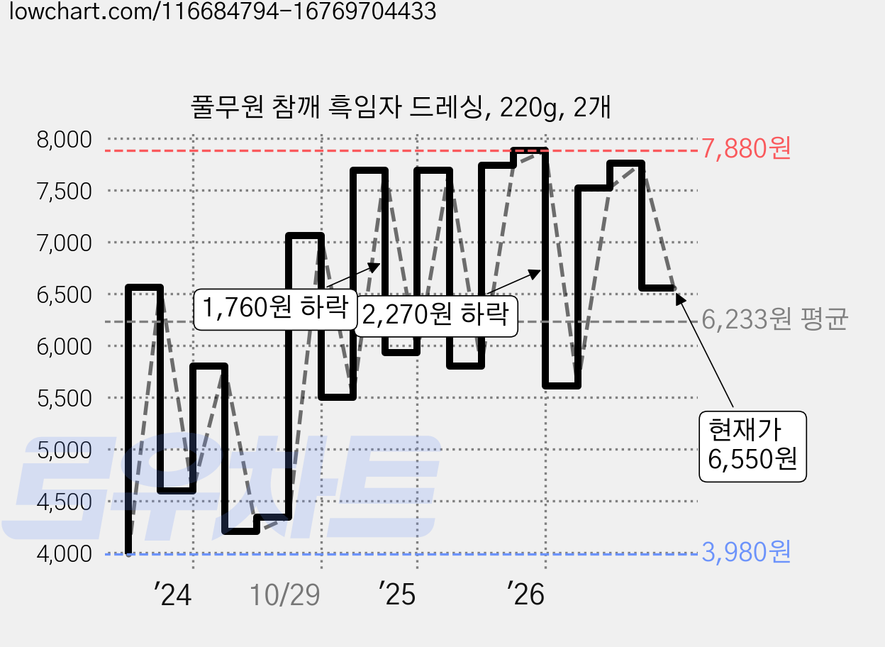 풀무원 참깨 흑임자 드레싱, 220g, 2개 가격 변동 차트, 현재가 6,550원, 관측 최저가 2,900원