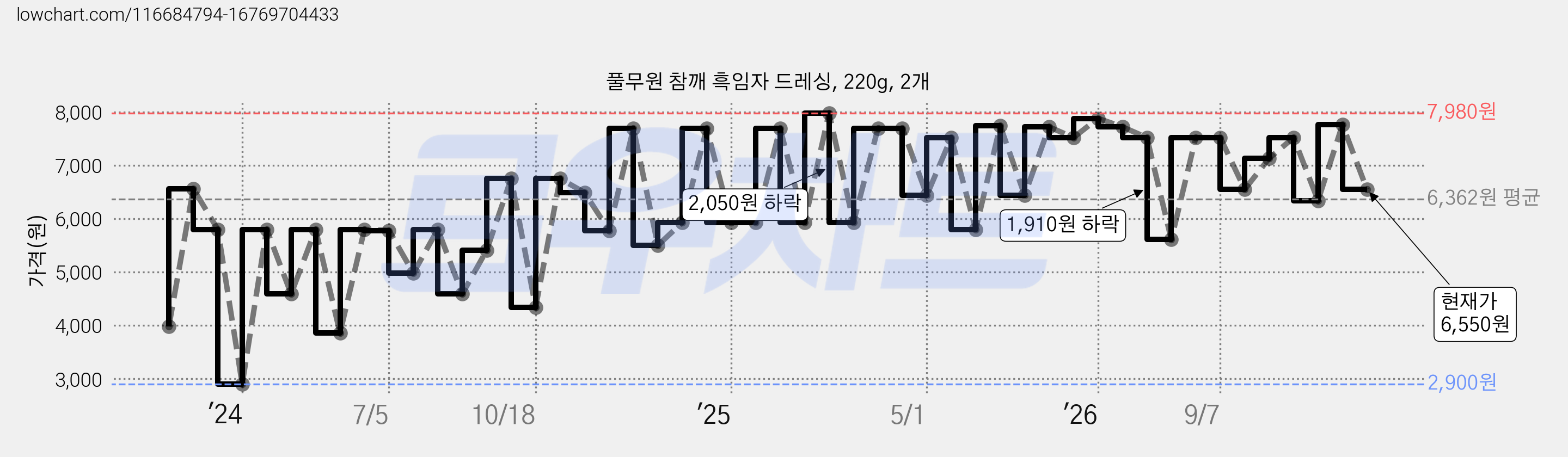 풀무원 참깨 흑임자 드레싱, 220g, 2개 가격 변동 차트, 현재가 6,550원, 관측 최저가 2,900원