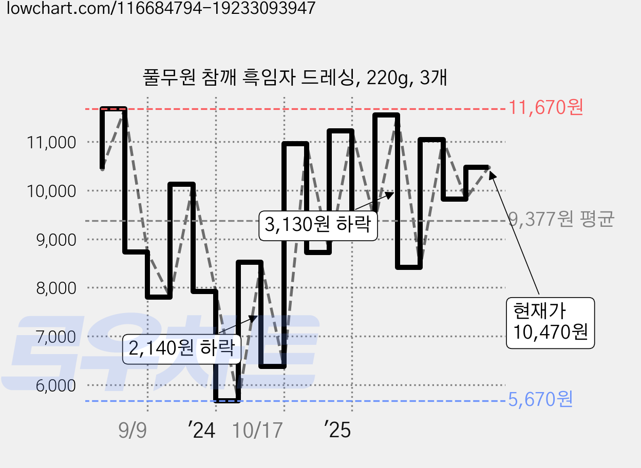 풀무원 참깨 흑임자 드레싱, 220g, 3개 가격 변동 차트, 현재가 10,470원, 관측 최저가 5,670원