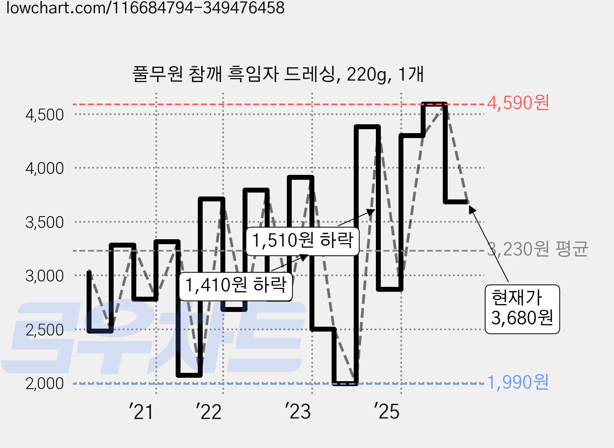 풀무원 참깨 흑임자 드레싱, 220g, 1개 가격 변동 차트, 현재가 3,680원, 관측 최저가 1,990원