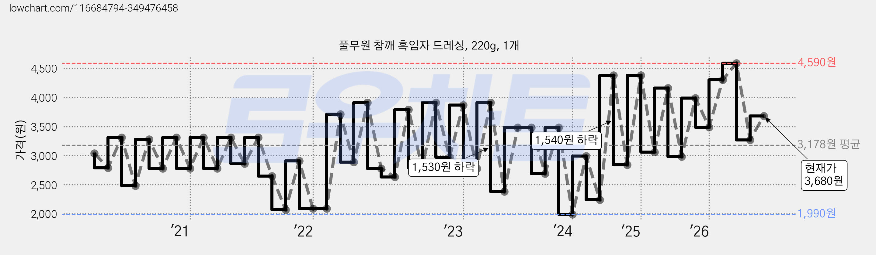 풀무원 참깨 흑임자 드레싱, 220g, 1개 가격 변동 차트, 현재가 3,680원, 관측 최저가 1,990원