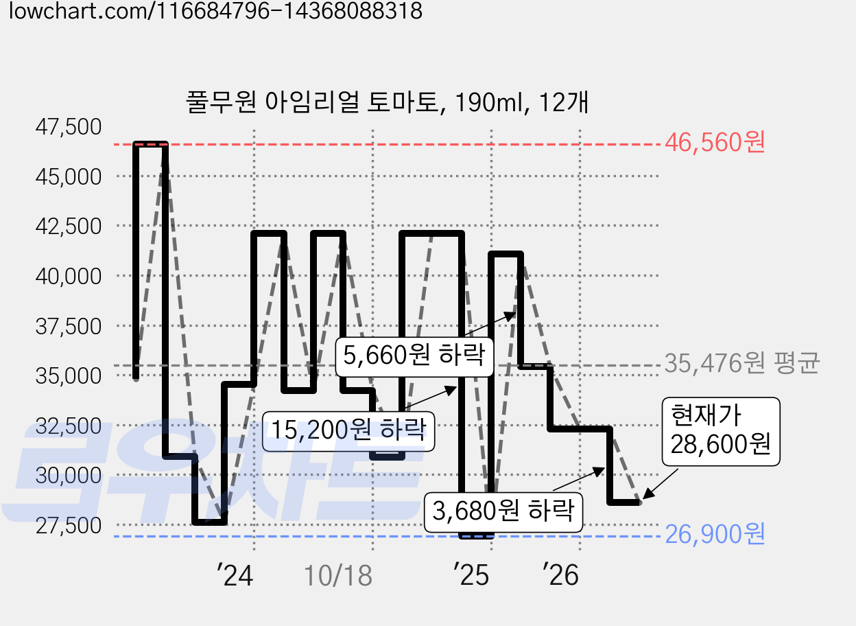 풀무원 아임리얼 토마토, 190ml, 12개 가격 변동 차트, 현재가 28,600원, 관측 최저가 23,810원