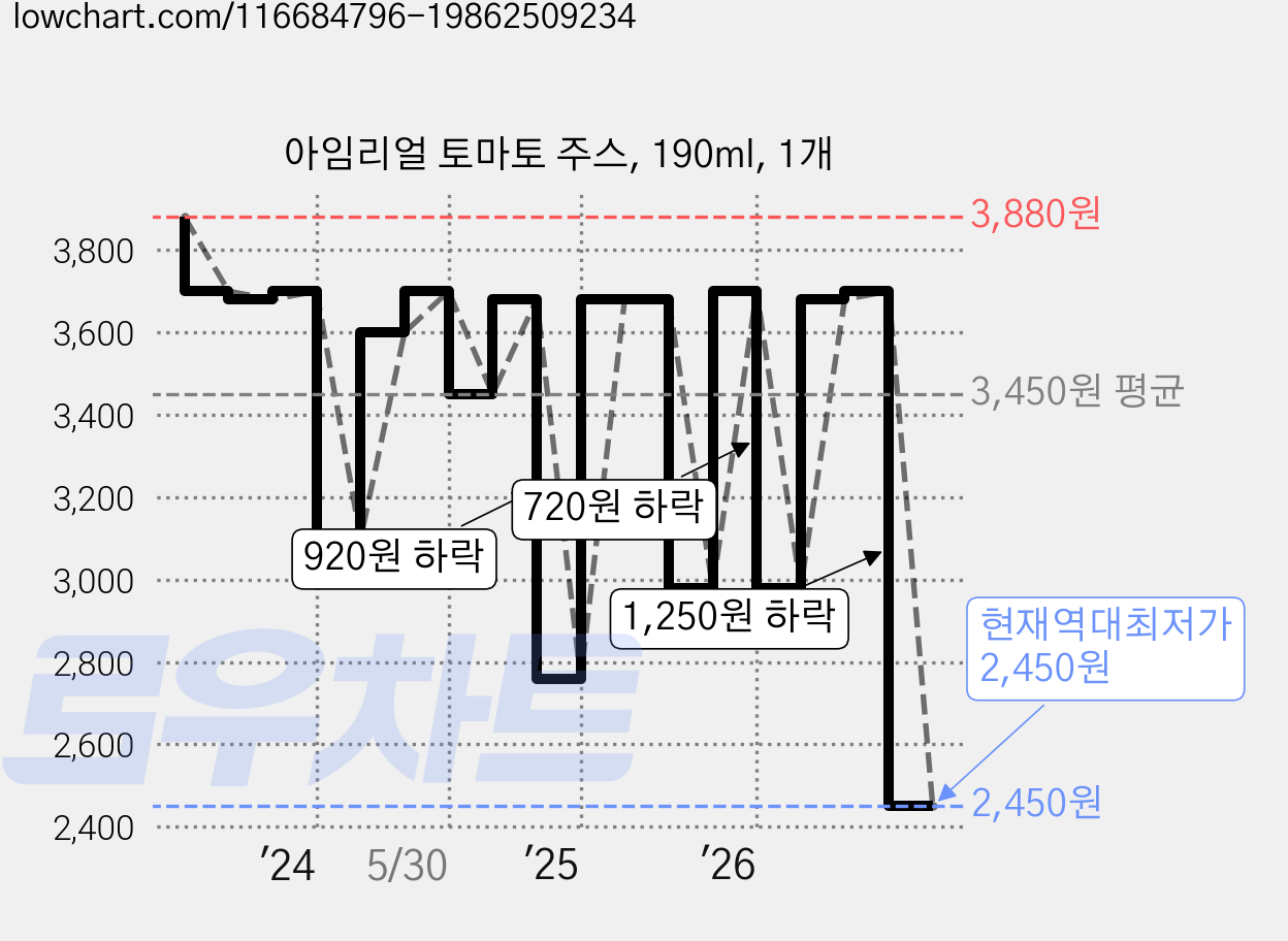 아임리얼 토마토 주스, 190ml, 1개 가격 변동 차트, 현재가 2,450원, 역대최저가