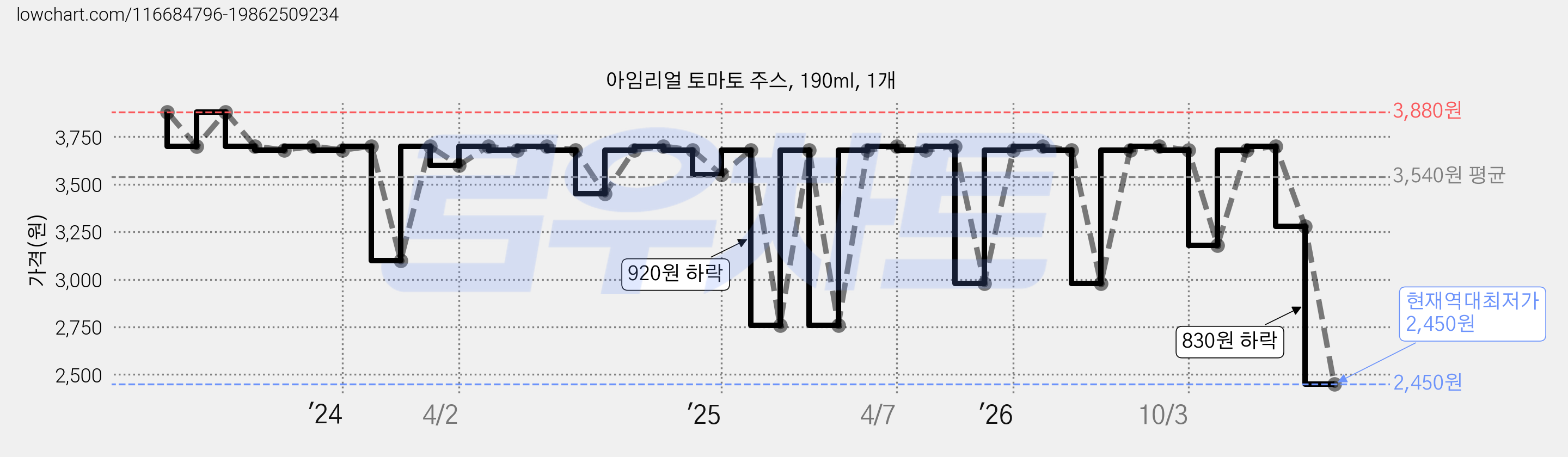 아임리얼 토마토 주스, 190ml, 1개 가격 변동 차트, 현재가 2,450원, 역대최저가
