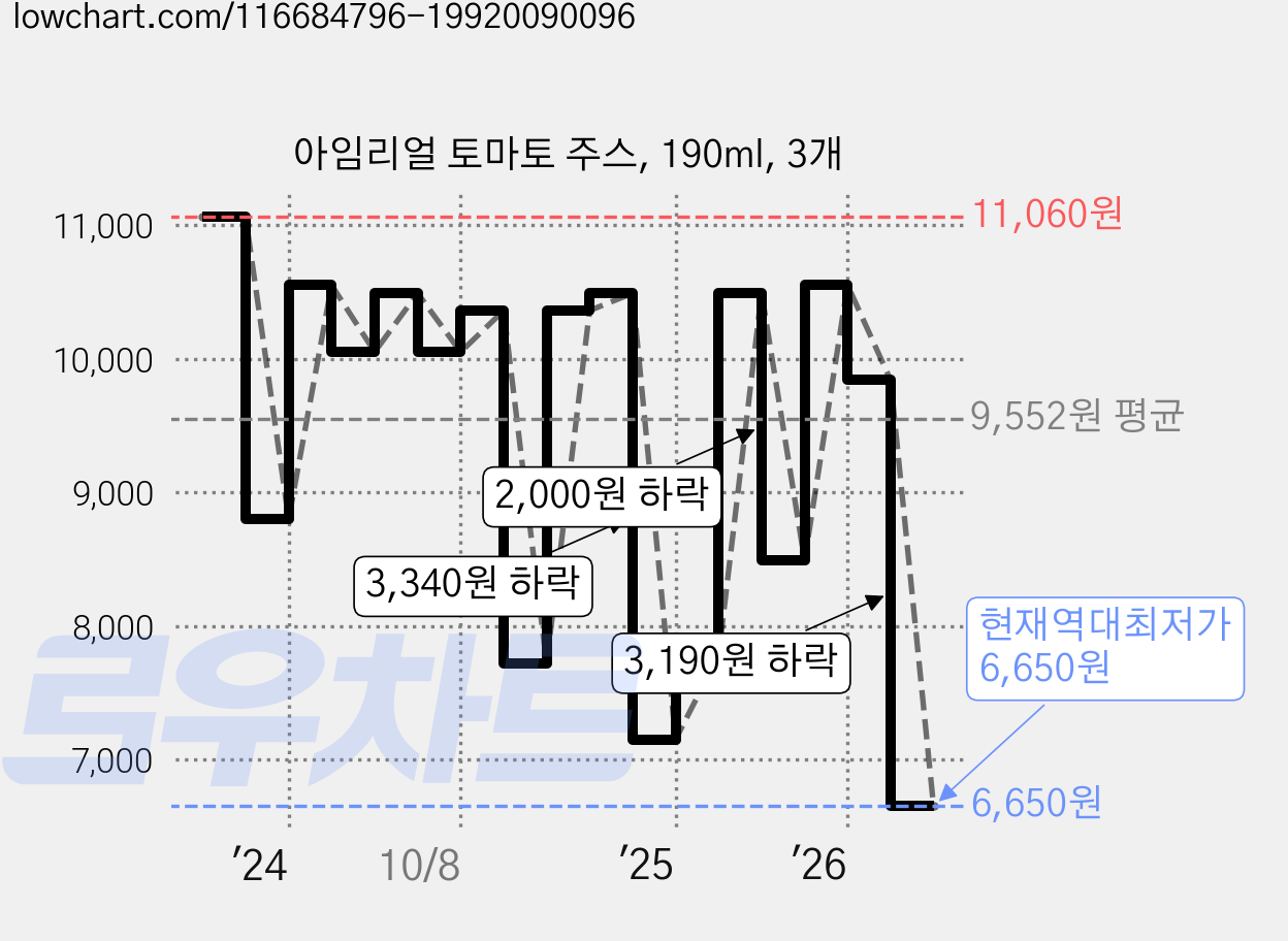 아임리얼 토마토 주스, 190ml, 3개 가격 변동 차트, 현재가 6,650원, 역대최저가