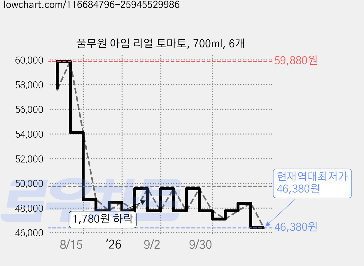 풀무원 아임 리얼 토마토, 700ml, 6개 가격 변동 차트, 현재가 46,380원, 역대최저가