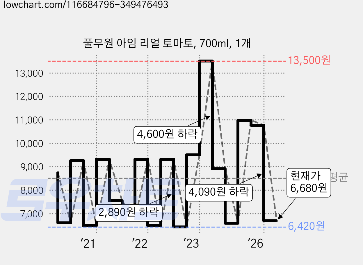 풀무원 아임 리얼 토마토, 700ml, 1개 가격 변동 차트, 현재가 6,680원, 관측 최저가 6,400원