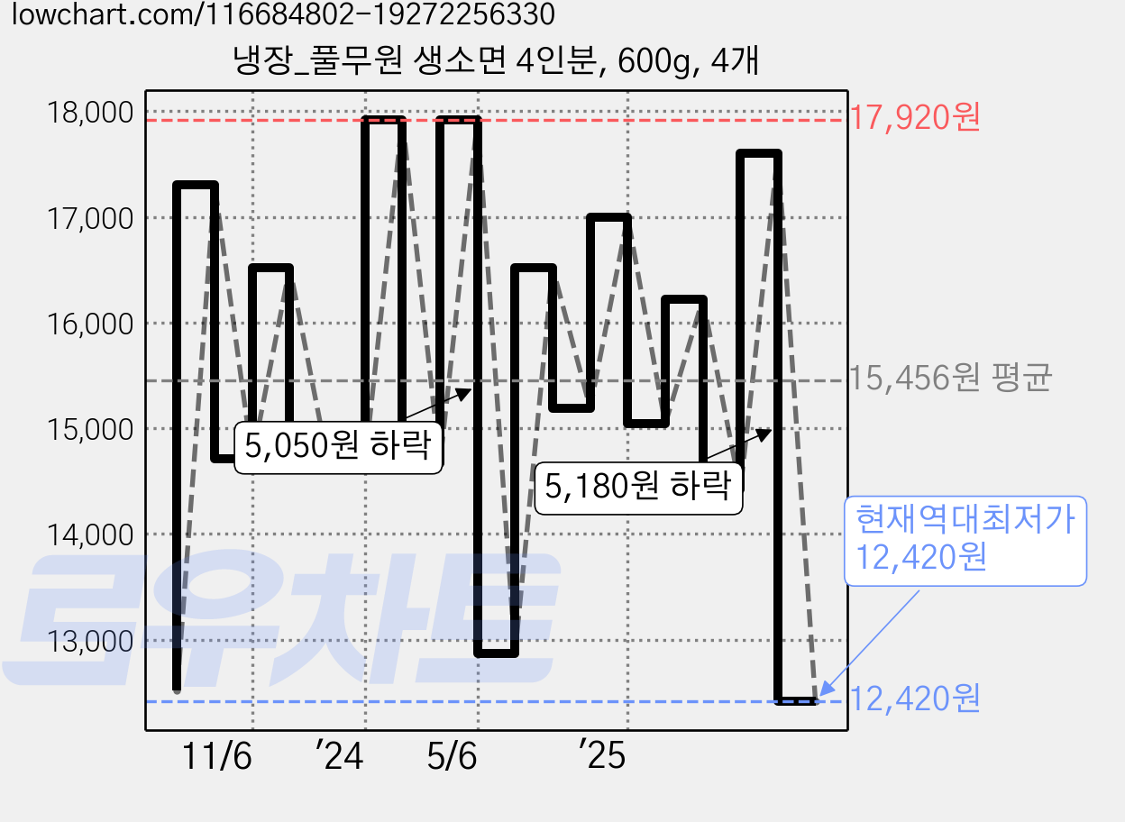 냉장_풀무원 생소면 4인분, 600g, 4개 가격 변동 차트, 현재가 12,420원, 역대최저가
