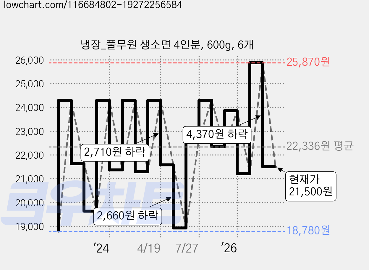 냉장_풀무원 생소면 4인분, 600g, 6개 가격 변동 차트, 현재가 21,500원, 관측 최저가 18,780원