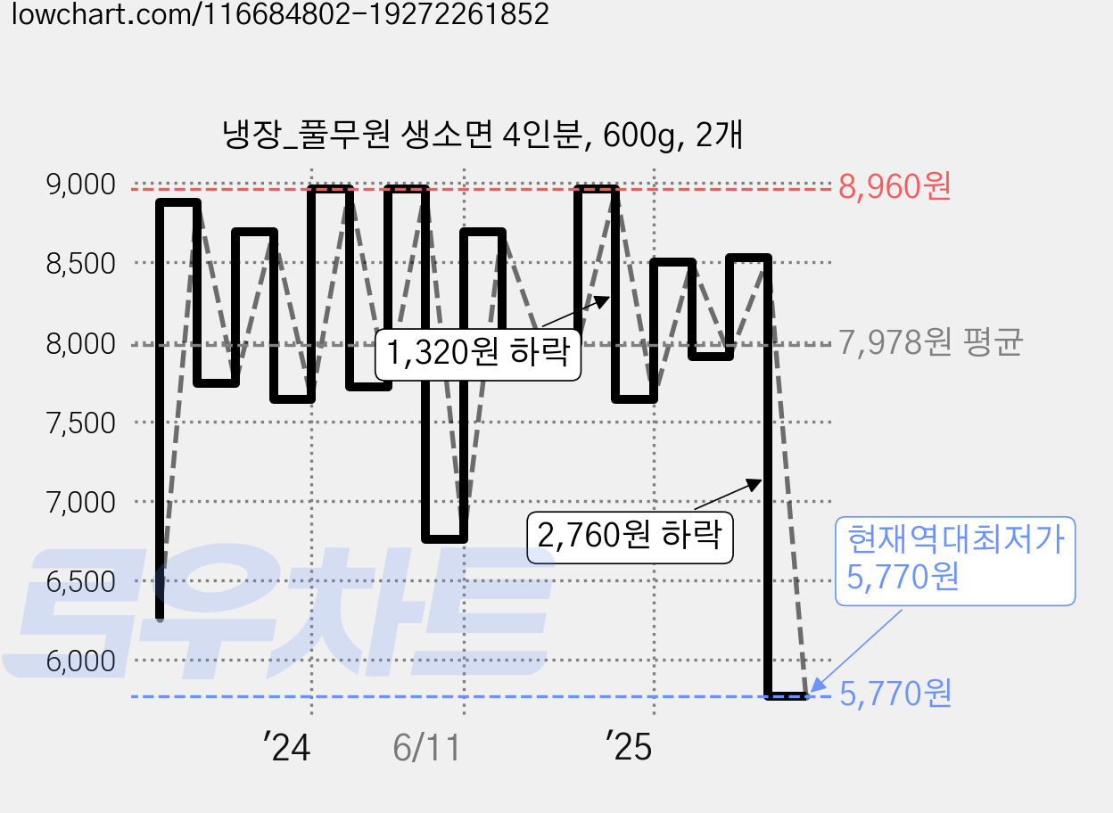 냉장_풀무원 생소면 4인분, 600g, 2개 가격 변동 차트, 현재가 5,770원, 역대최저가