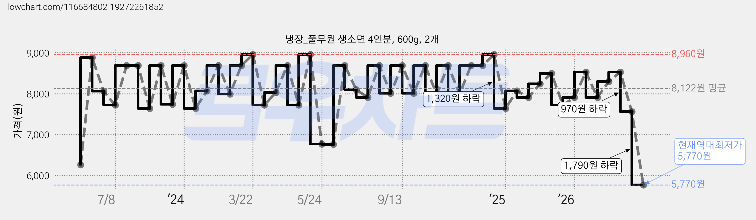 냉장_풀무원 생소면 4인분, 600g, 2개 가격 변동 차트, 현재가 5,770원, 역대최저가